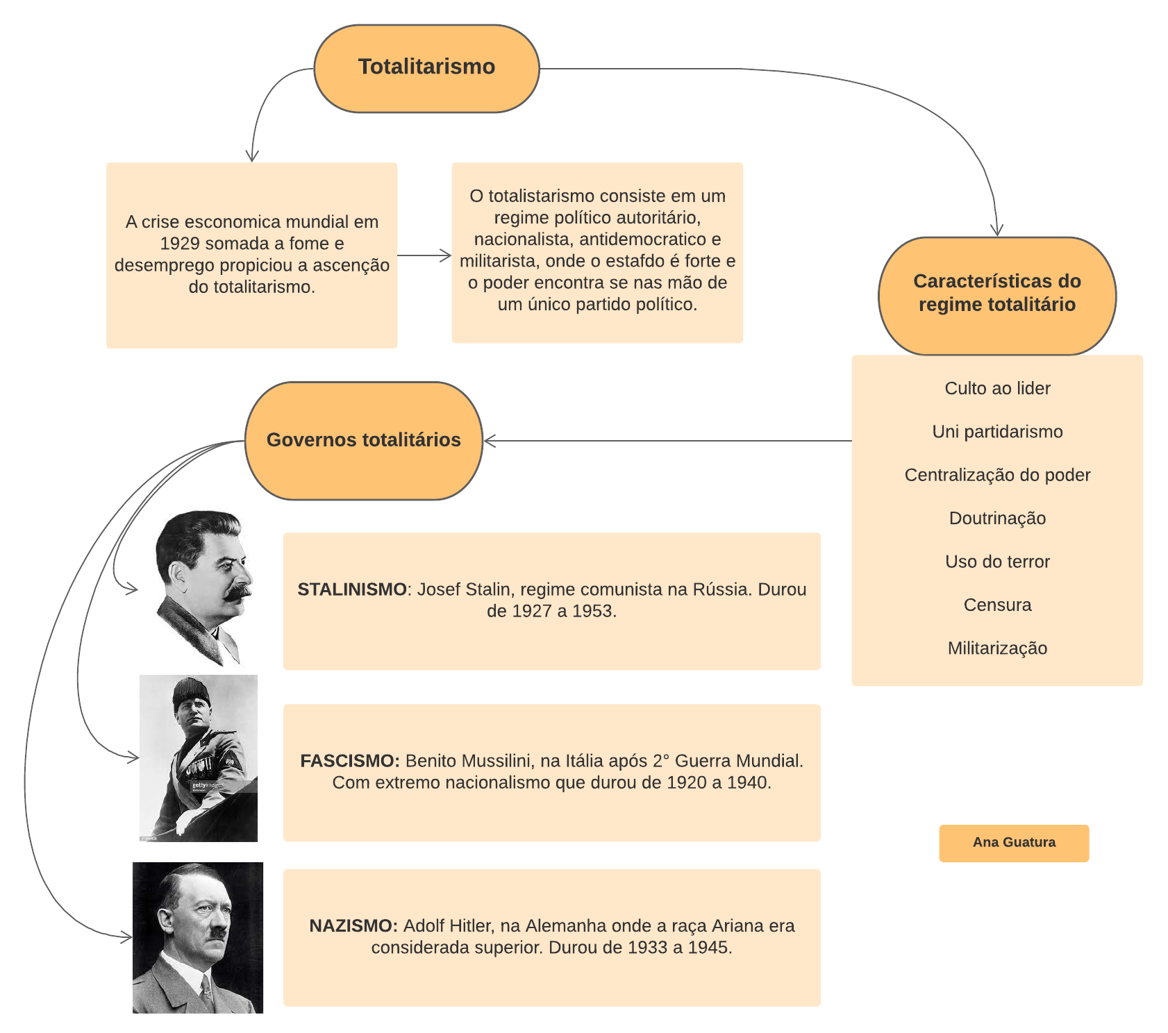 Lições Históricas dos Regimes Totalitários Europeus