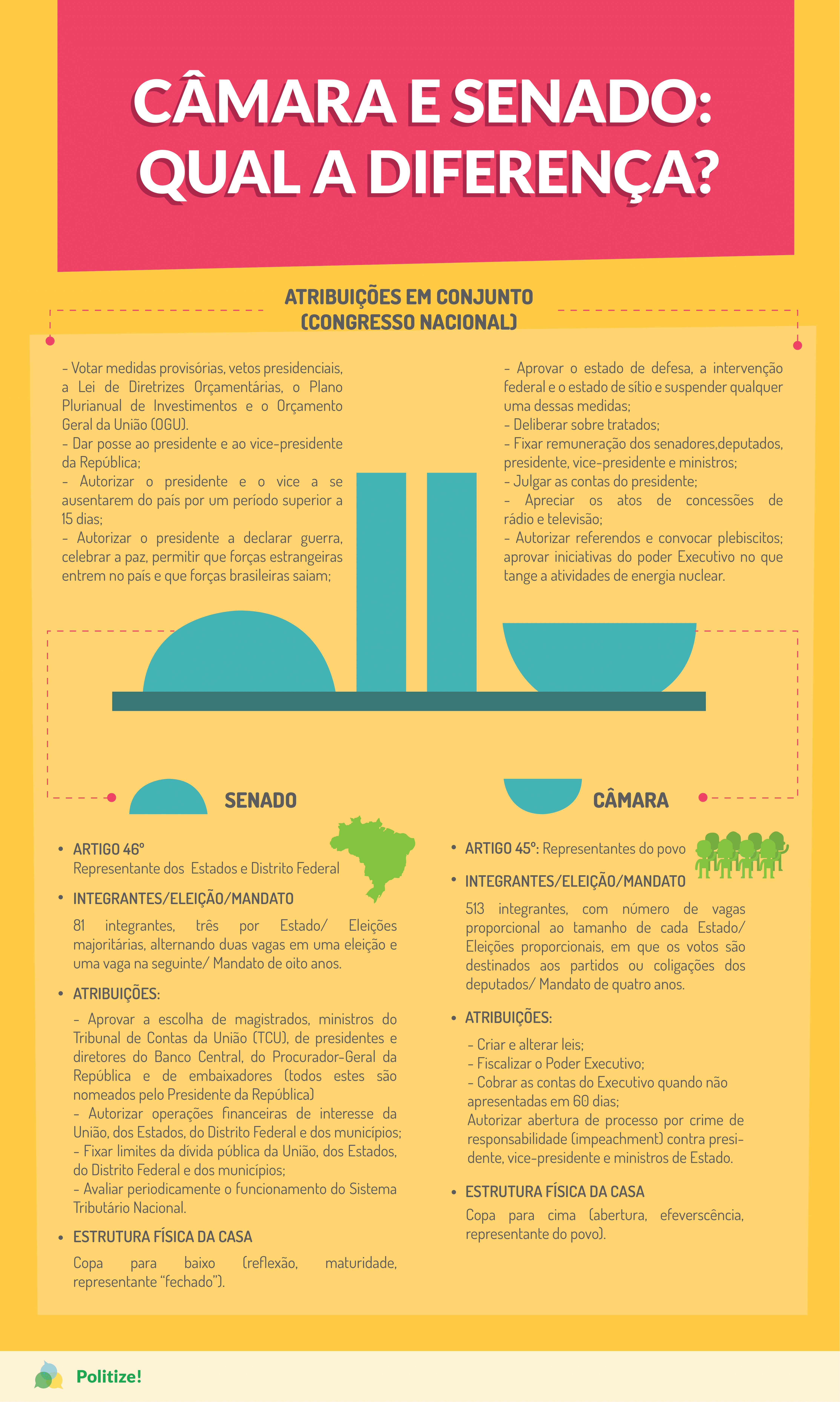 diferença entre câmara dos deputados e senado