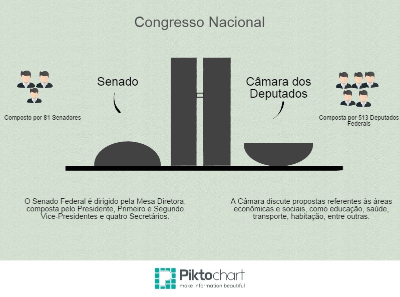 Como o sistema bicameral funciona no Brasil