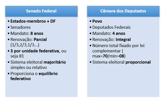 Idade mínima e requisitos para ser deputado e senador