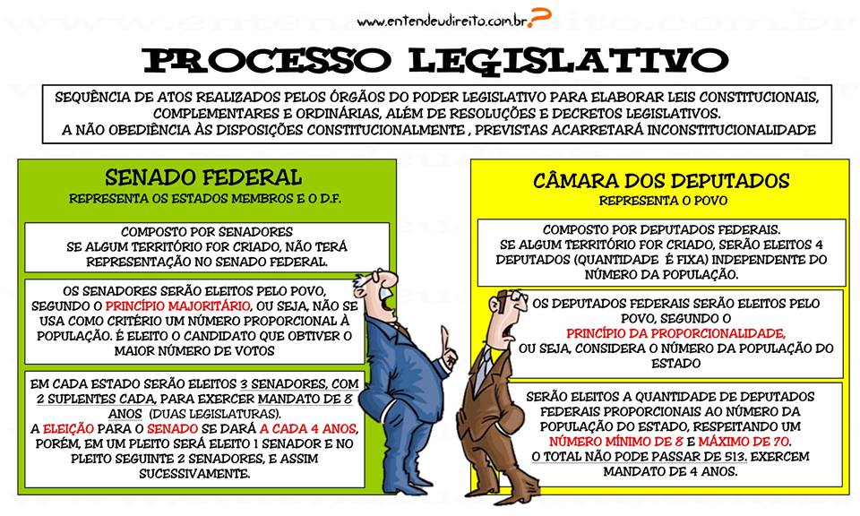 diferença entre câmara dos deputados e senado