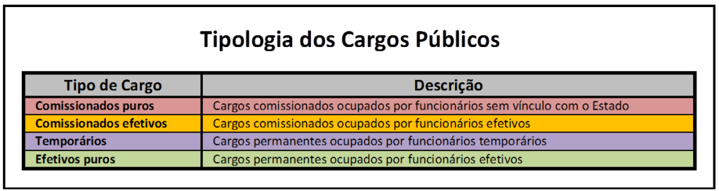 diferença entre cargo comissionado e cargo efetivo