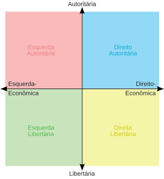 Como identificar um partido de centro?
