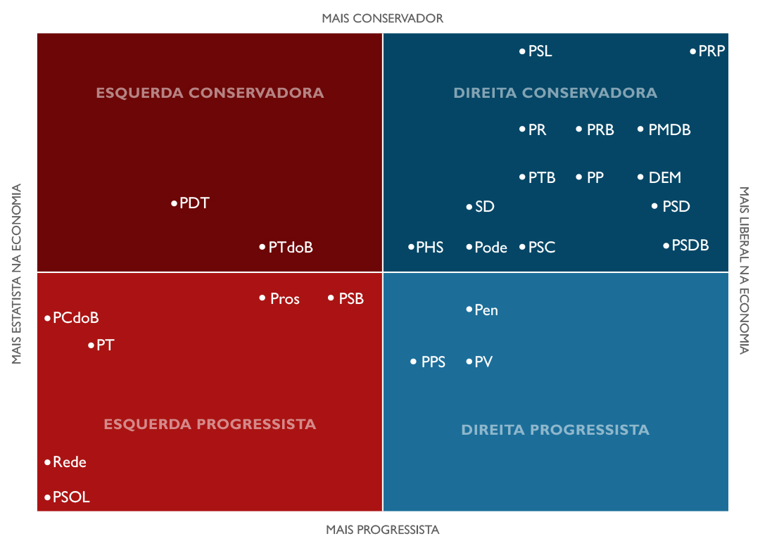 Partidos políticos brasileiros: um guia
