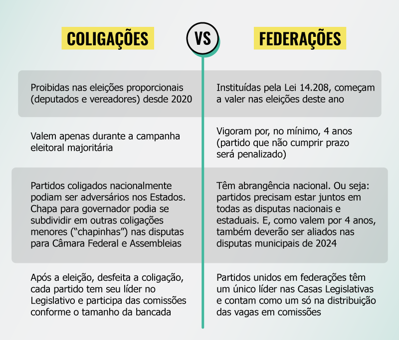 Como a Afinidade Ideológica Afeta as Federações Partidárias?