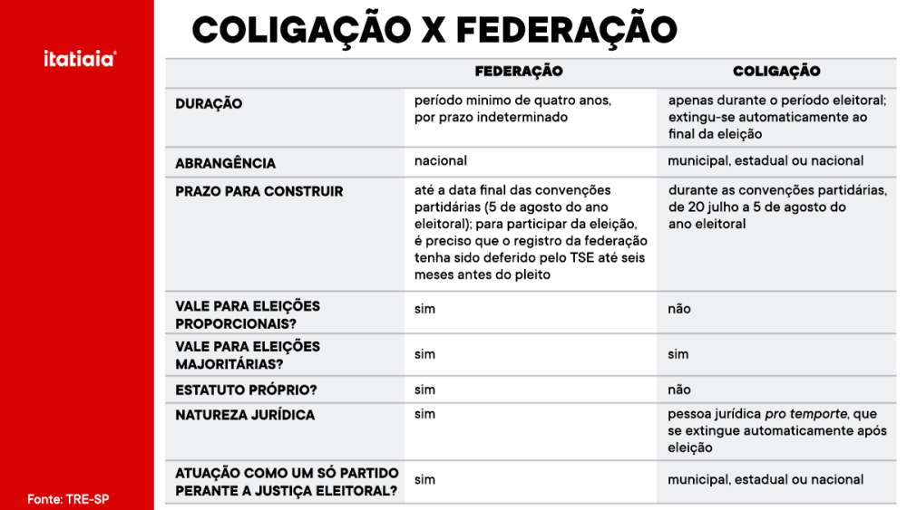 Quais as Punições por Romper uma Federação Partidária?
