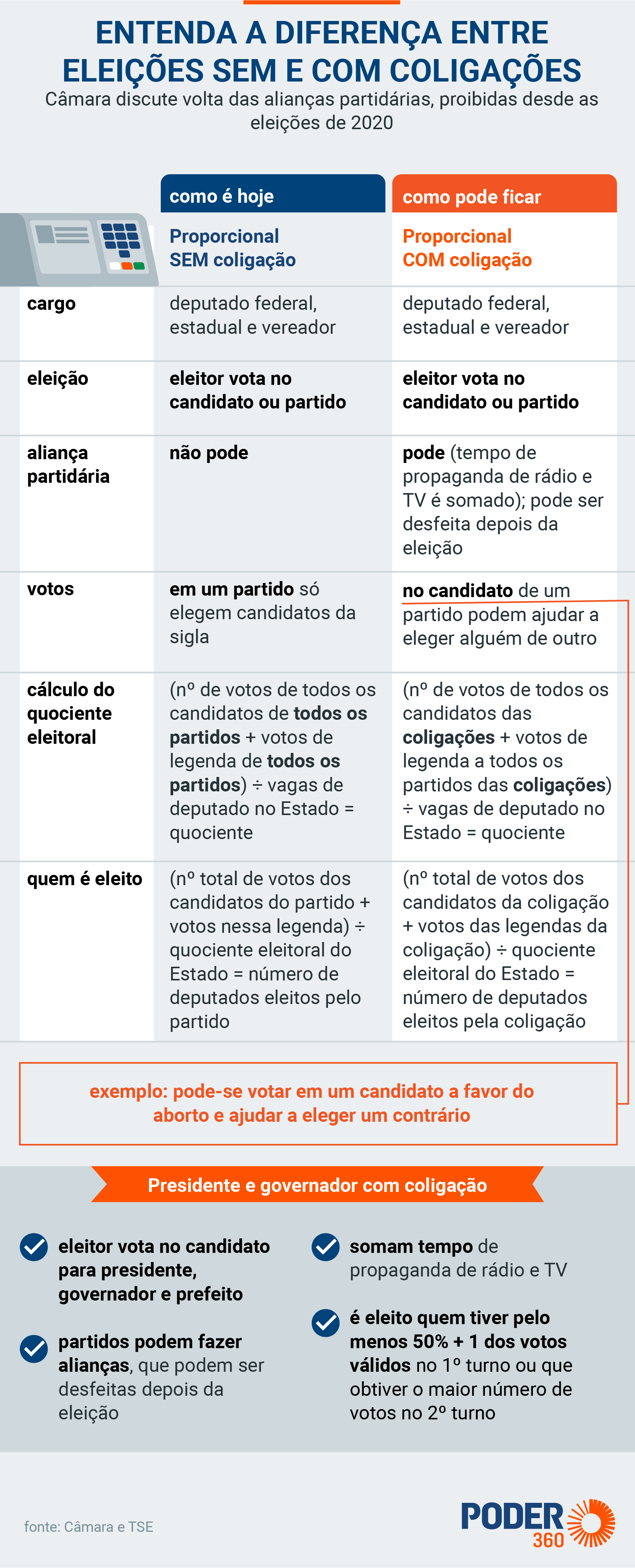 O que são Eleições Majoritárias e Proporcionais?