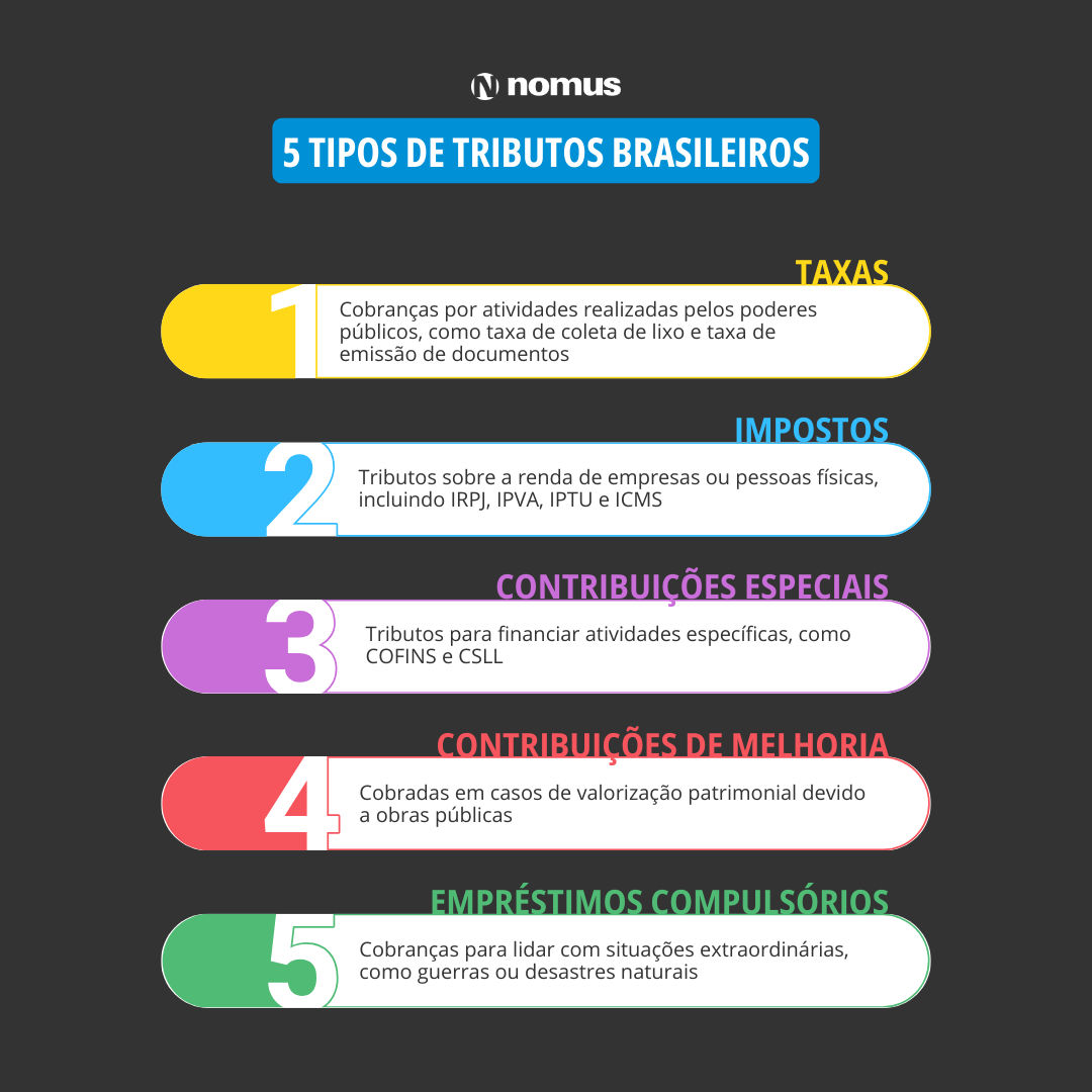 Taxas e Impostos: Desvendando os Tributos