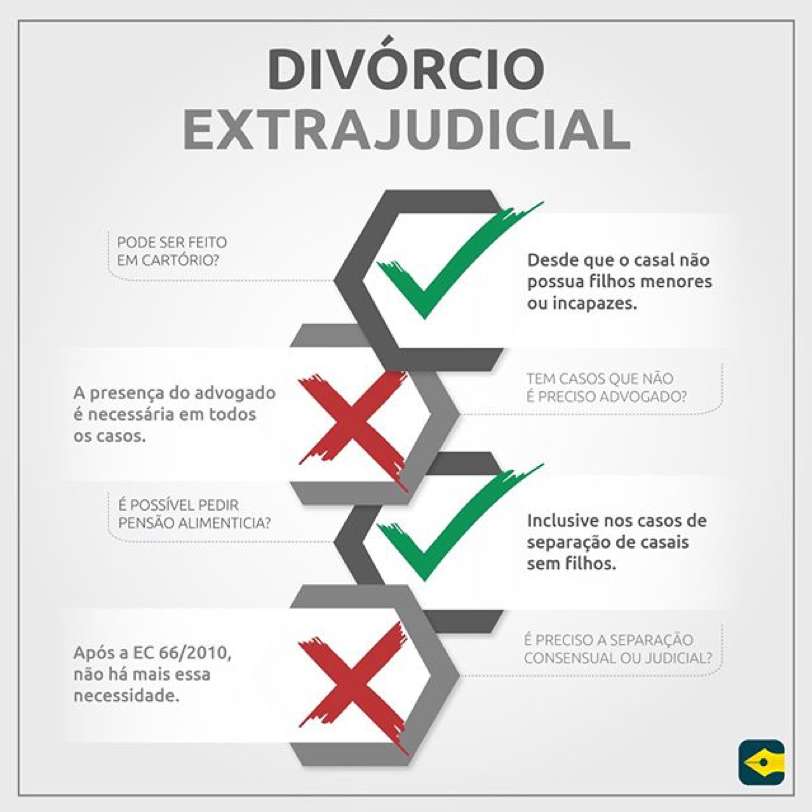 divórcio extrajudicial requisitos