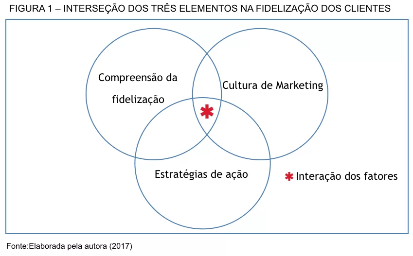 Diferenças chave entre fidelização B2B e B2C