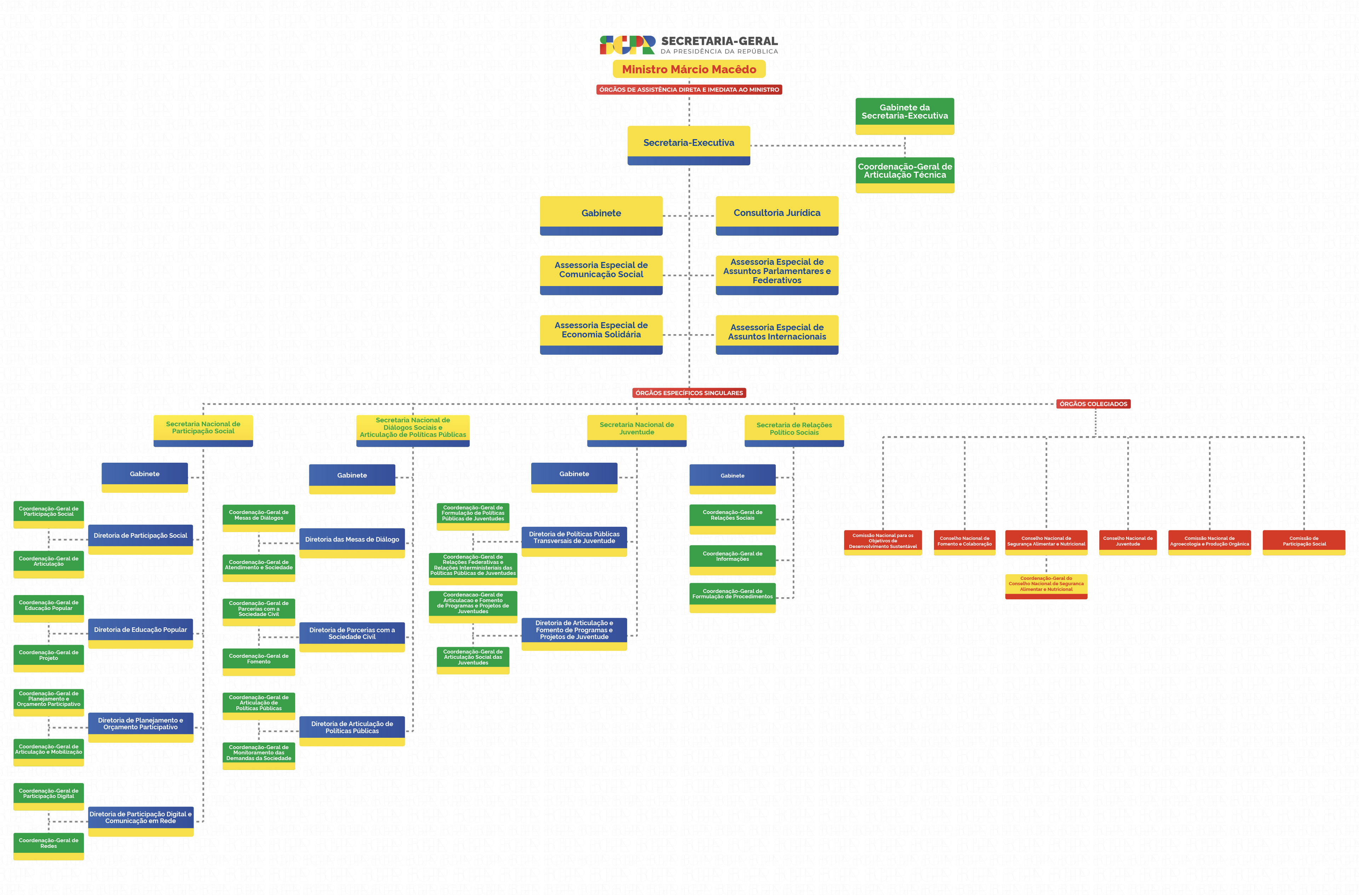 função da secretaria de relações institucionais