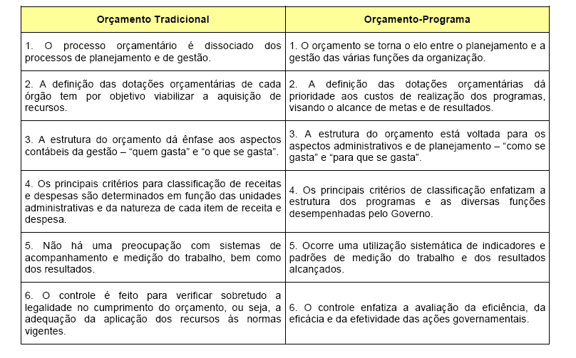 Desmistificando o orçamento federal: da LDO à execução