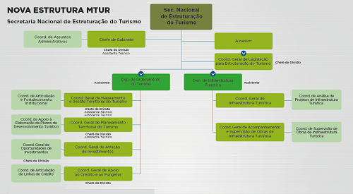 função do ministério do turismo