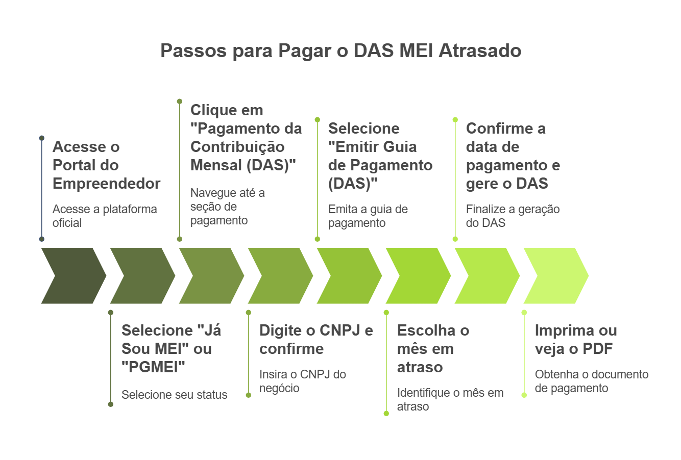 Como consultar débitos do MEI online