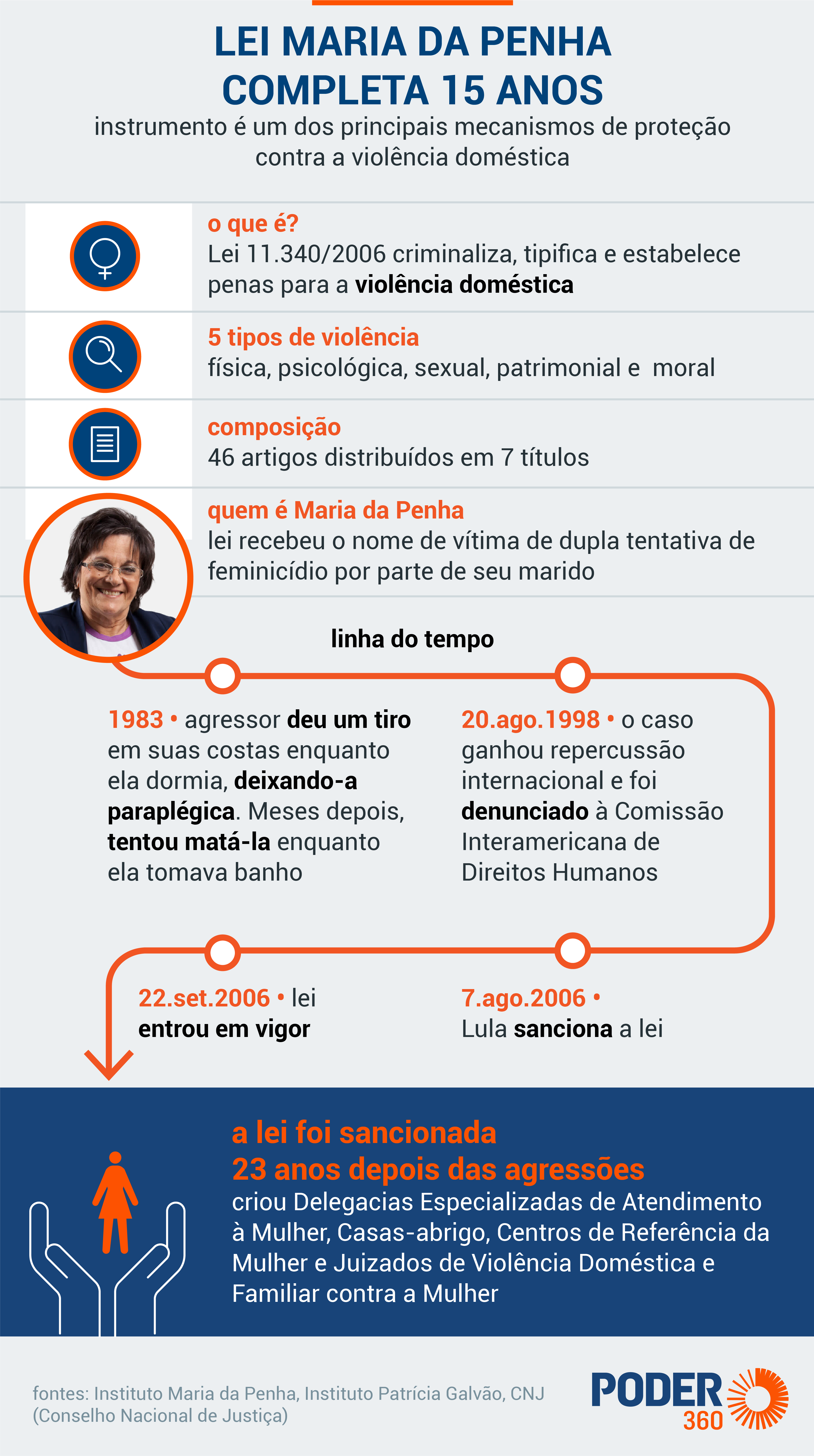 O histórico por trás da criação da Lei Maria da Penha