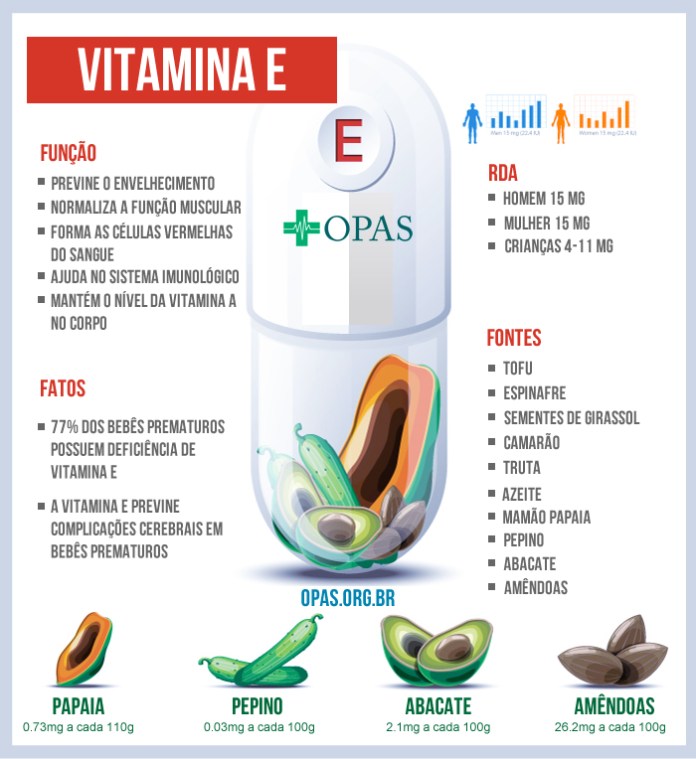 O Papel da Vitamina E na Redução da Inflamação e Doenças Cardíacas
