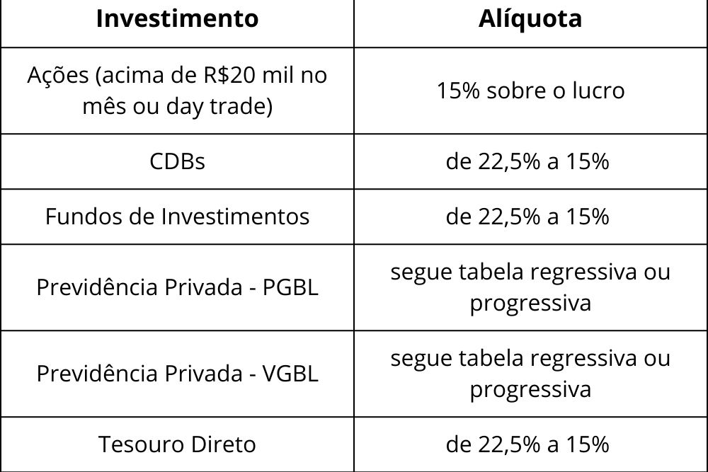Venda de Ações: Limites de Isenção e Como Declarar Ganhos de Capital