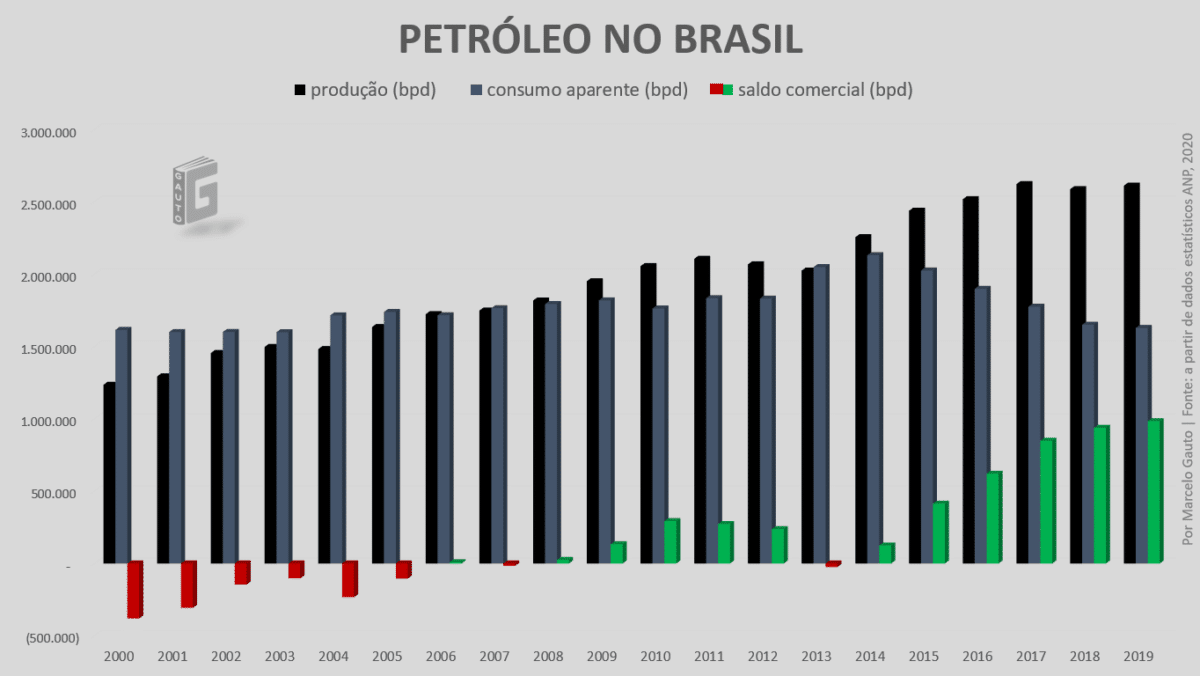 o brasil é autossuficiente em petróleo
