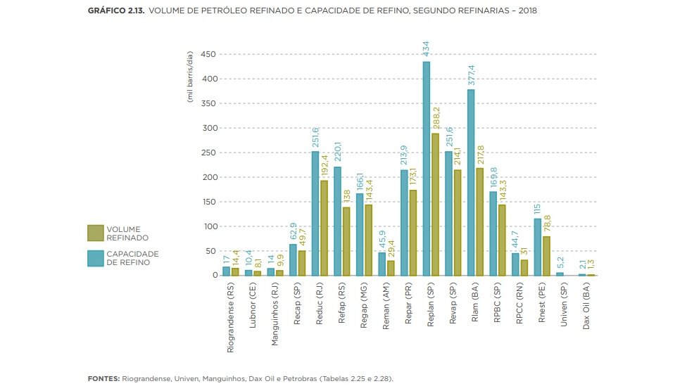 Como a Petrobras investe em refino