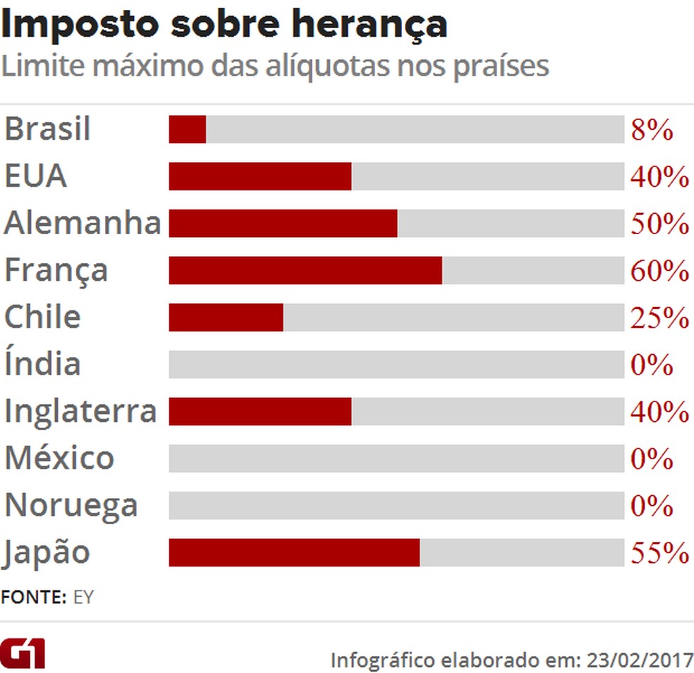 o brasil tem imposto sobre herança