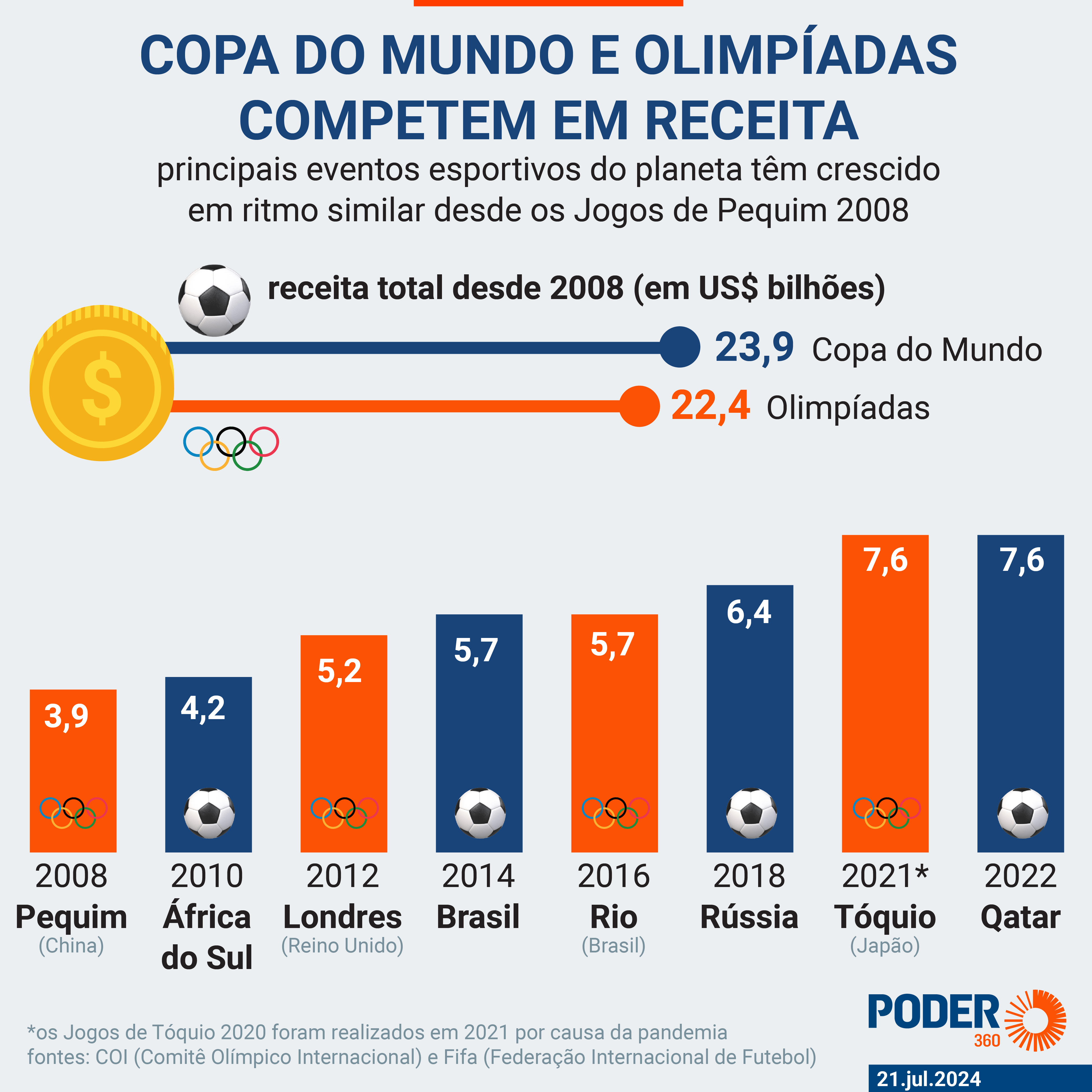 o brasil vai sediar novas olimpíadas ou copa