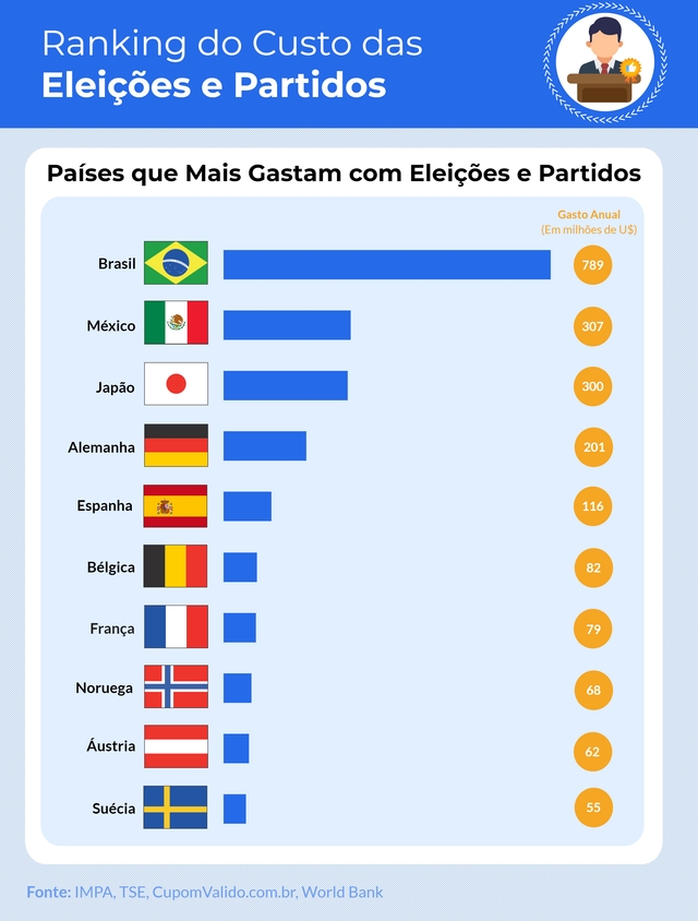 o que acontece se o político gastar demais