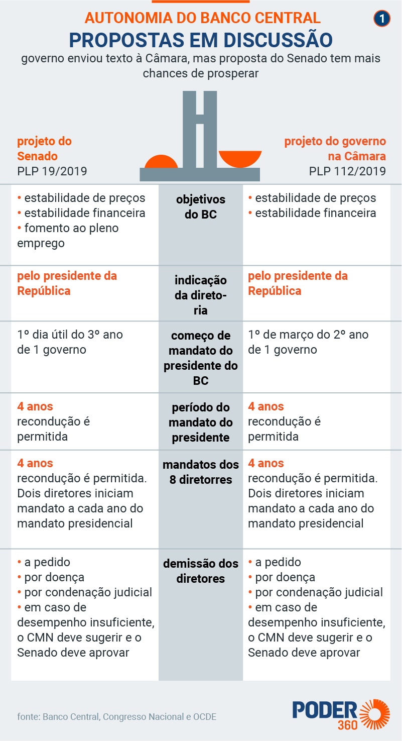 Entenda os mandatos dos diretores do BC
