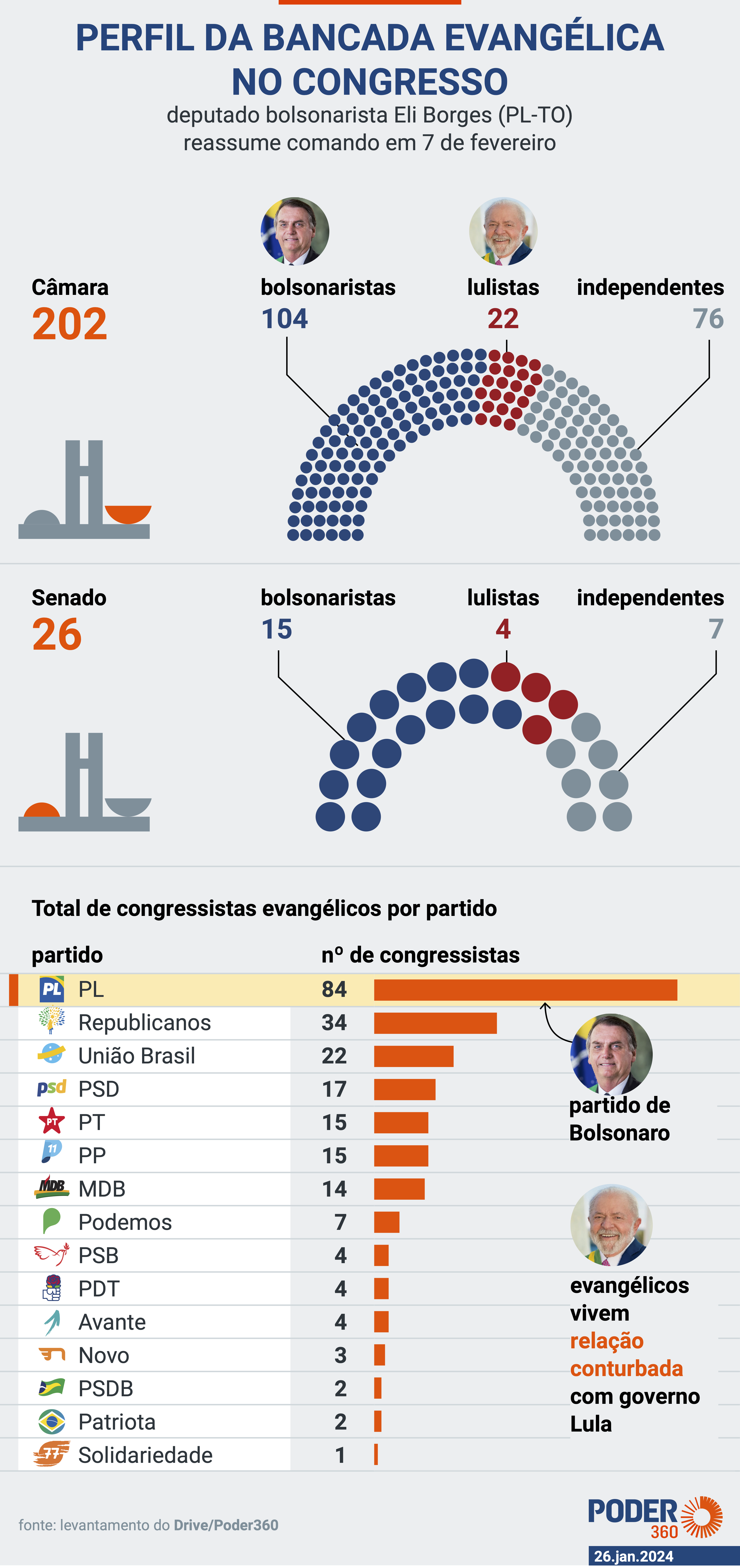 Bancada Evangélica vs. Frente Parlamentar Evangélica: Qual a Diferença?