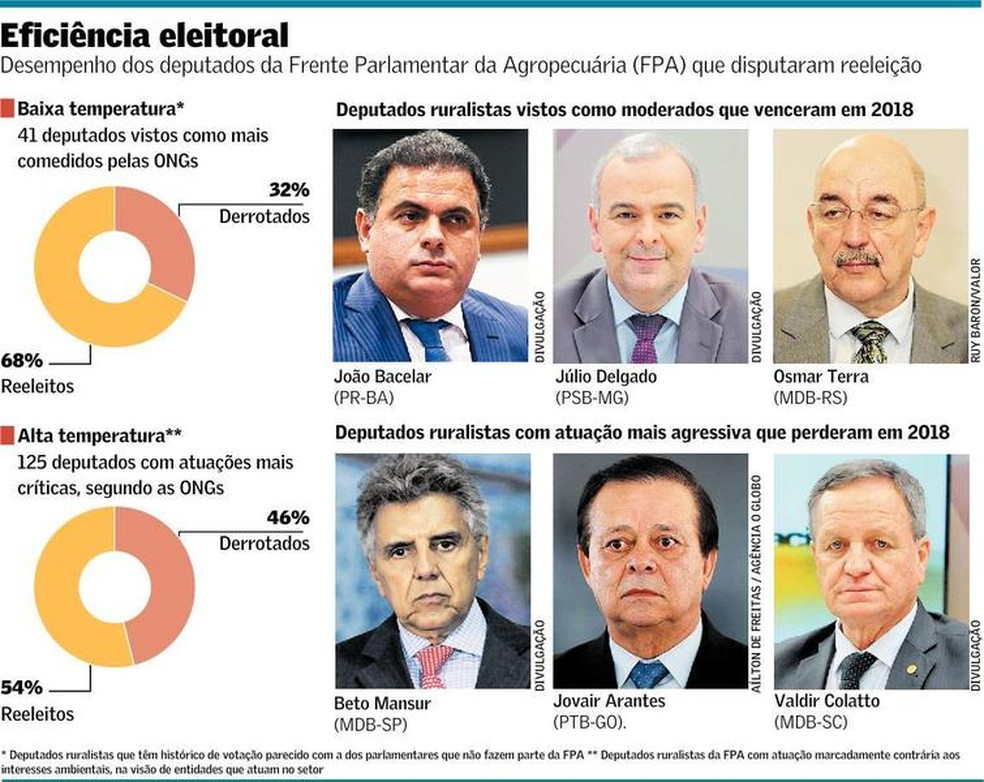 Impacto da Bancada Ruralista no Meio Ambiente