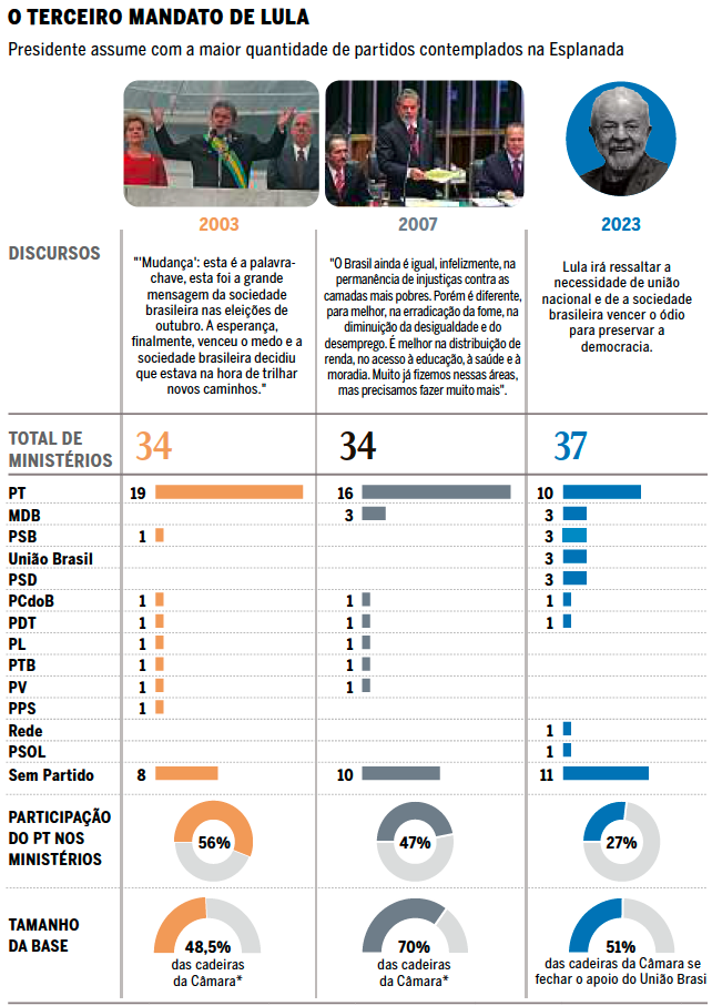 O Papel do Centrão na Base Aliada do Governo Lula