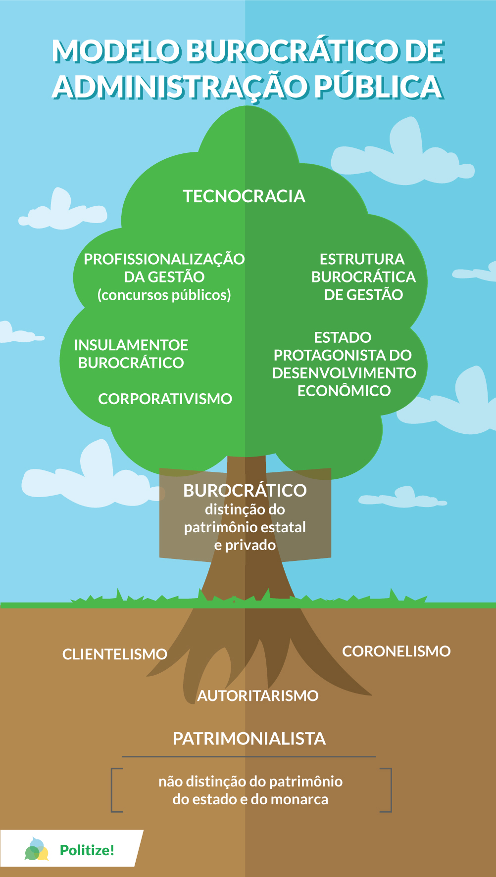 o que é a burocracia estatal brasileira