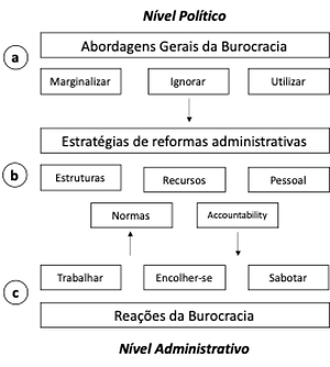 Desafios da Burocracia: Equilibrando Controle e Agilidade
