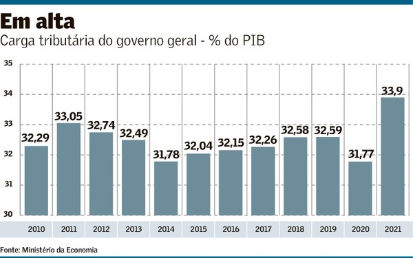 o que é a carga tributária brasileira