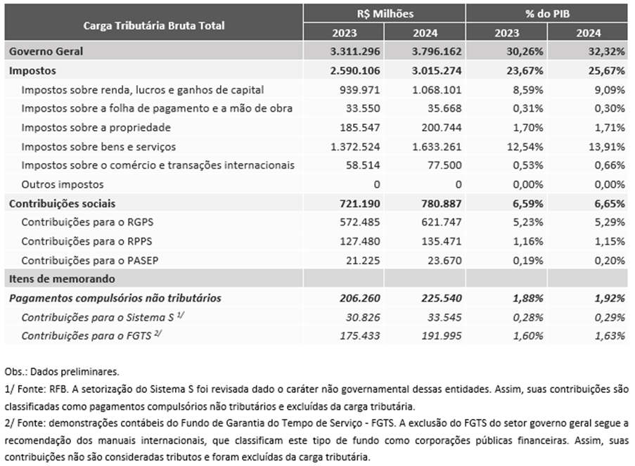 O que é o IBS e a CBS? Tudo sobre a Reforma Tributária