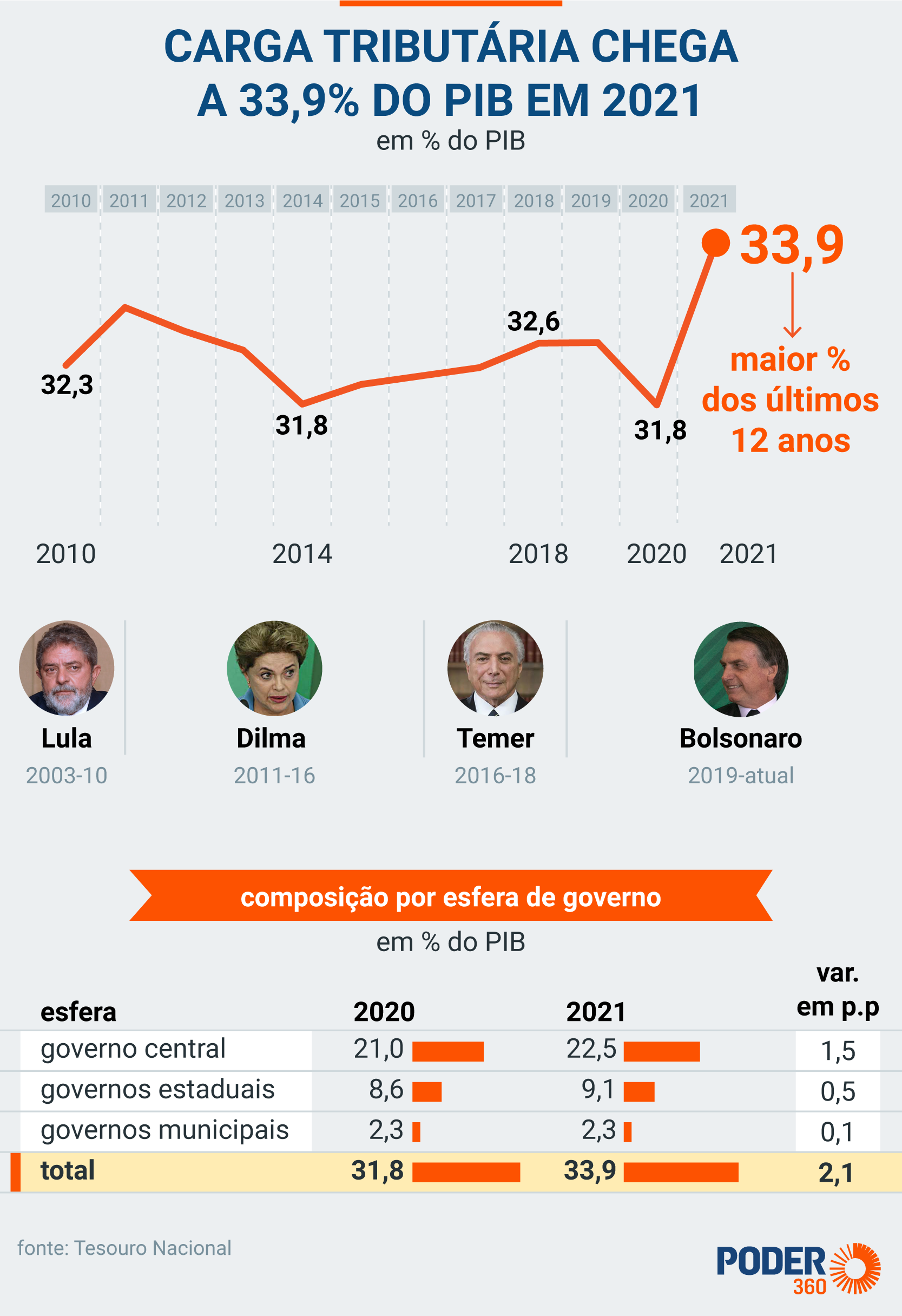 Comparativo: Carga Tributária do Brasil vs. Outros Países