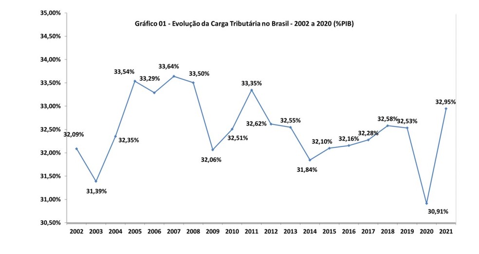 Comparativo: Carga Tributária do Brasil vs. Outros Países