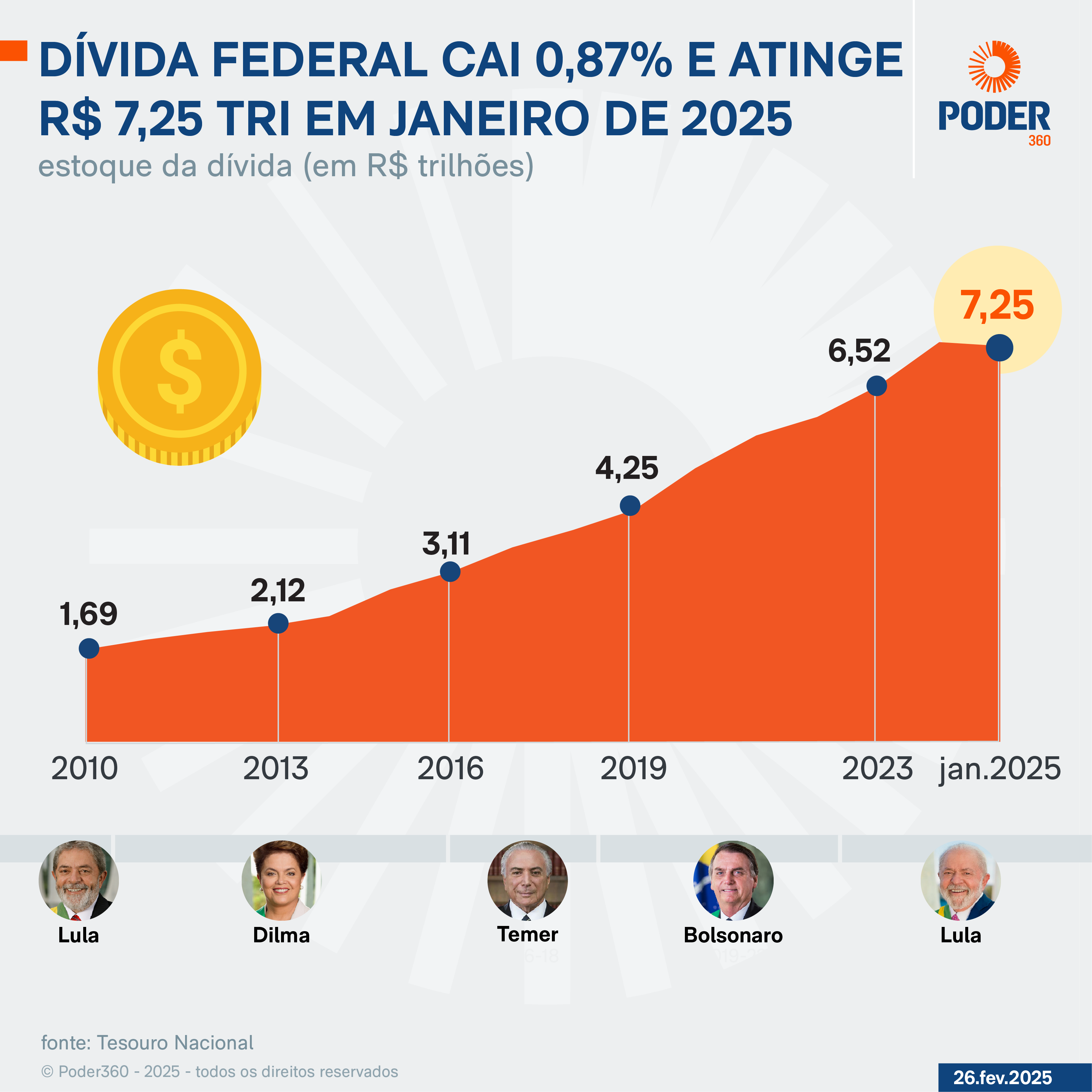 Como os juros da Selic afetam a Dívida Pública