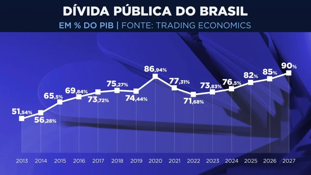Quem são os maiores credores da dívida brasileira?
