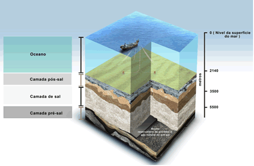 o que é a exploração do pré-sal