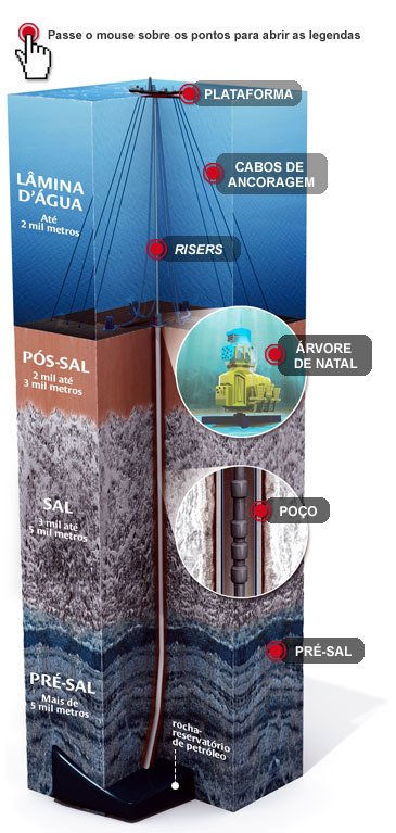 Comparativo: Bacia de Santos vs. Bacia de Campos