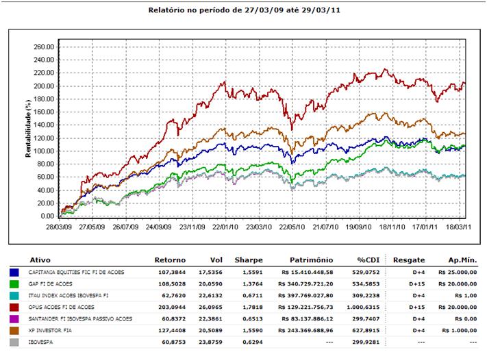 Guia completo sobre Gestão Ativa de Fundos