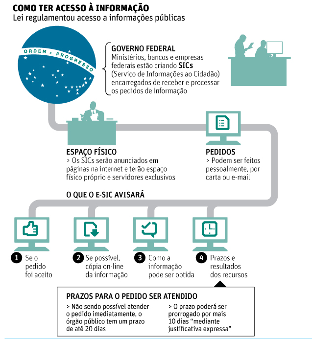 Como fazer um pedido de informação pela LAI