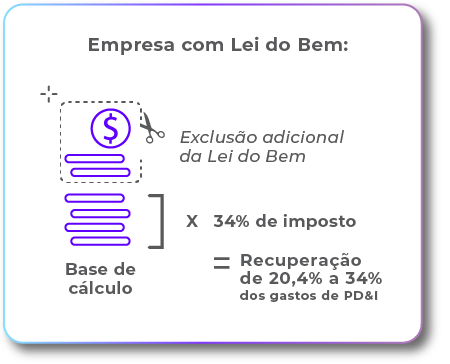 Como comprovar gastos com PD&I para a Lei do Bem