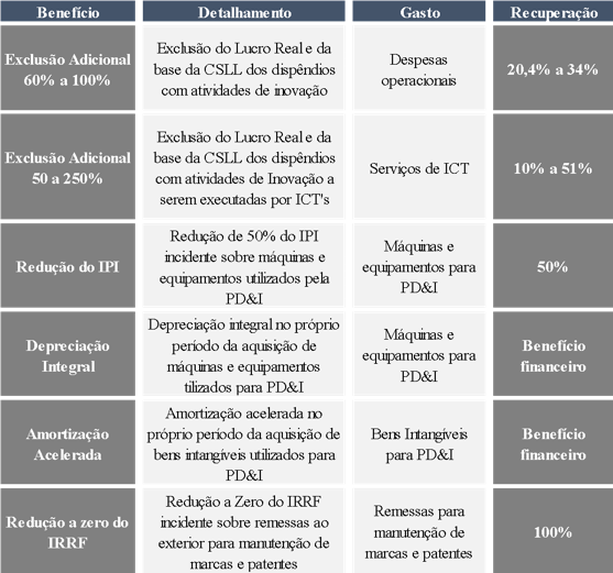 Guia completo para empresas do Lucro Presumido sobre incentivos fiscais