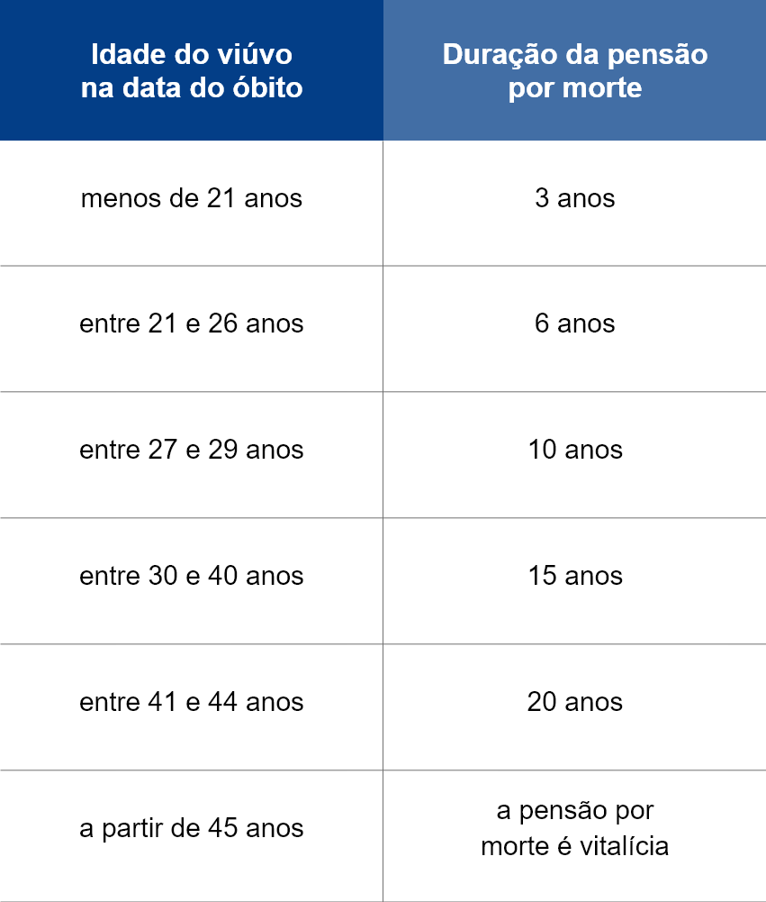 O que mudou nas regras da pensão por morte para cônjuges em 2026?