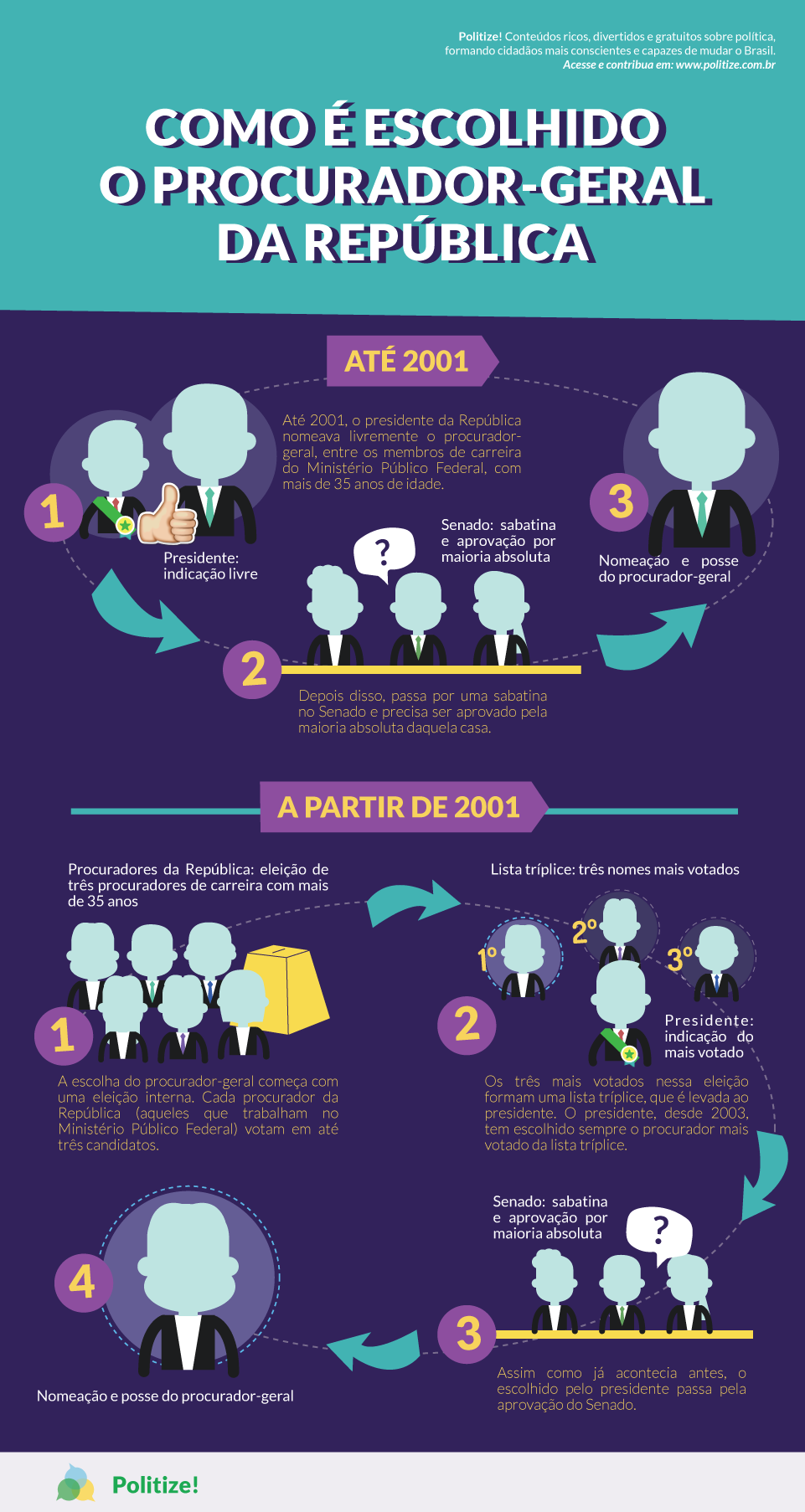 A História da Procuradoria-Geral da República