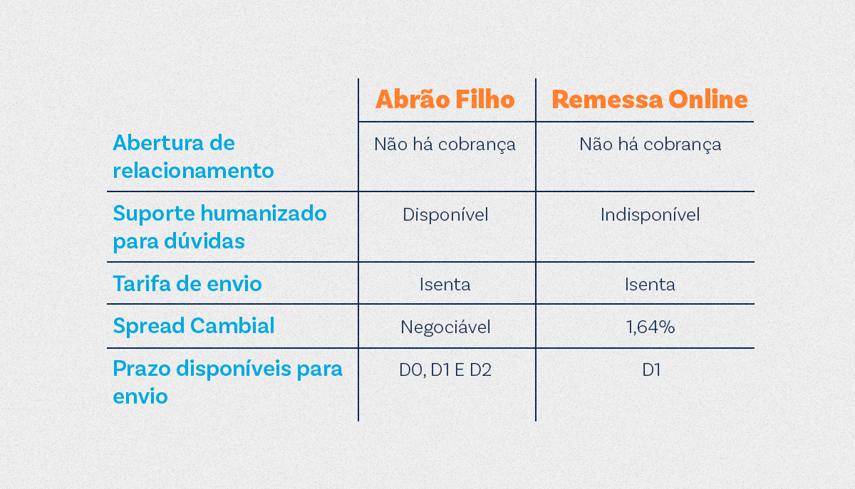 o que é a remessa online e como funciona