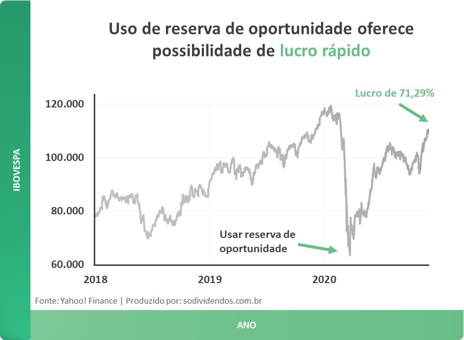Como identificar oportunidades de investimento no mercado financeiro?