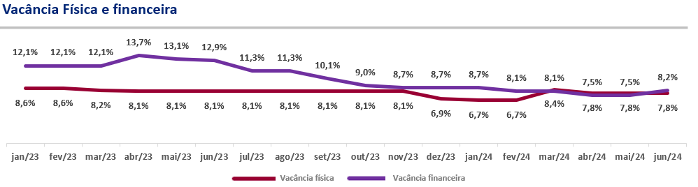 o que é a taxa de vacância em fiis