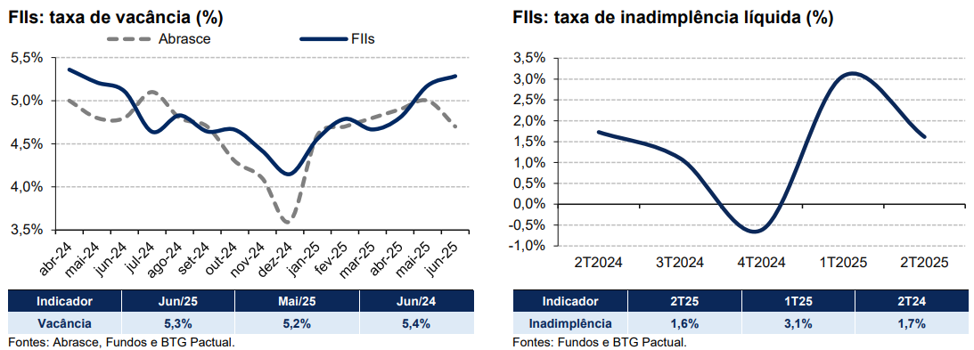 O que os relatórios gerenciais da CVM dizem sobre a vacância?